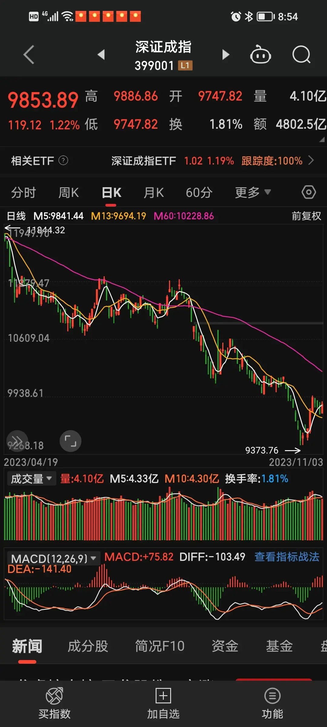 我相信牛市一定会来的牛市离我们不远了
