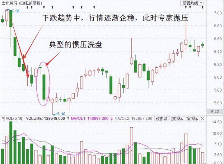洗盘是庄家出货前的标志散户如果这都看不懂请不要炒股！
