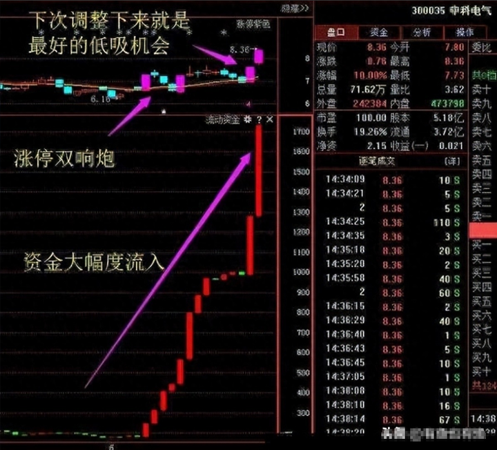 洗盘是庄家出货前的标志散户如果这都看不懂请不要炒股！