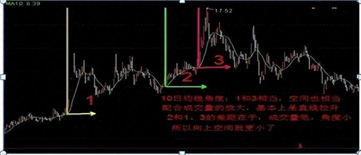 一位散户从亏损300万到赚780万就用突破操盘线买跌破操盘线卖
