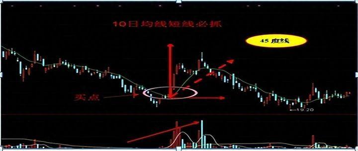 一位散户从亏损300万到赚780万就用突破操盘线买跌破操盘线卖