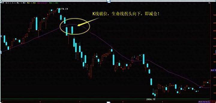 一位散户从亏损300万到赚780万就用突破操盘线买跌破操盘线卖