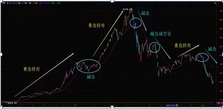 一位散户从亏损300万到赚780万就用突破操盘线买跌破操盘线卖