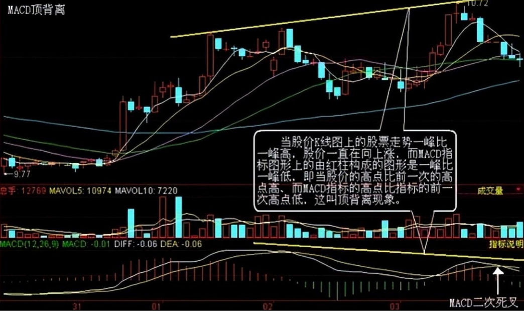 散户必学MACD技巧黄金口诀无顶背离不抛盘无底背离不抢筹