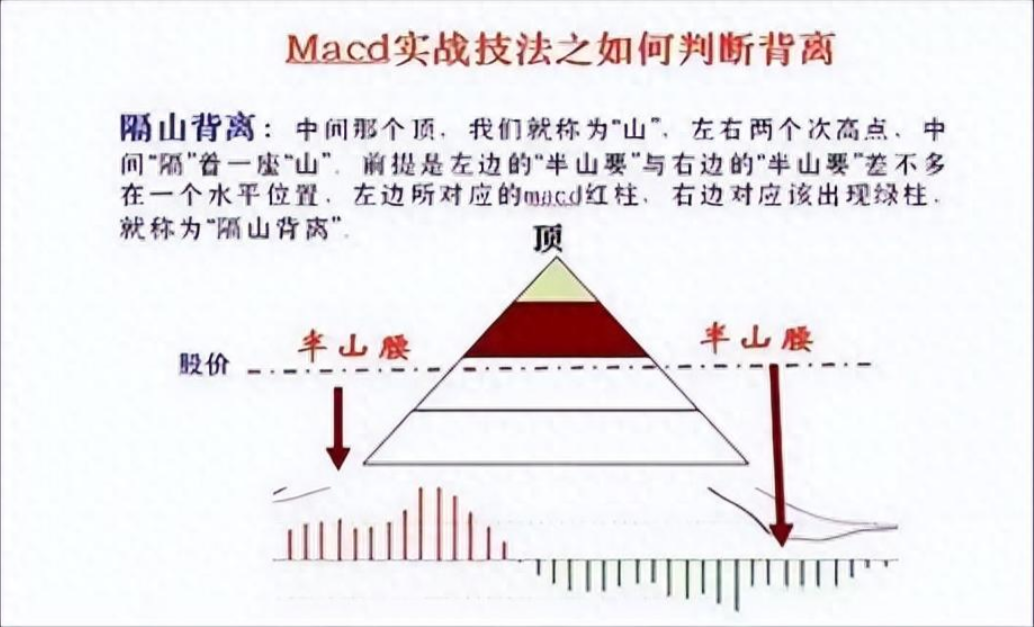 散户必学MACD技巧黄金口诀无顶背离不抛盘无底背离不抢筹