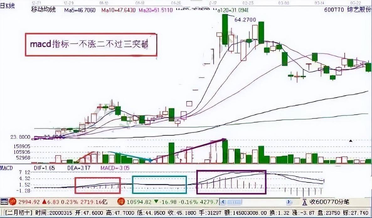 MACD指标精髓操盘铁律一不涨二不过三突破精准把握高低点