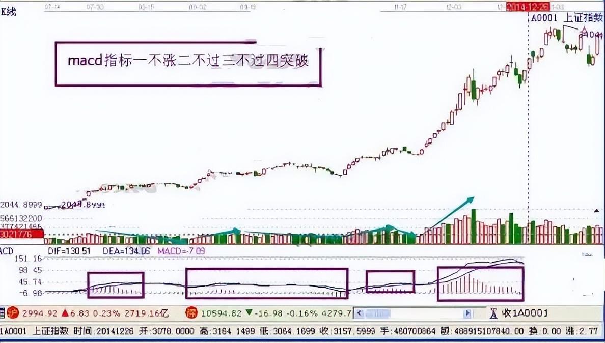 MACD指标精髓操盘铁律一不涨二不过三突破精准把握高低点