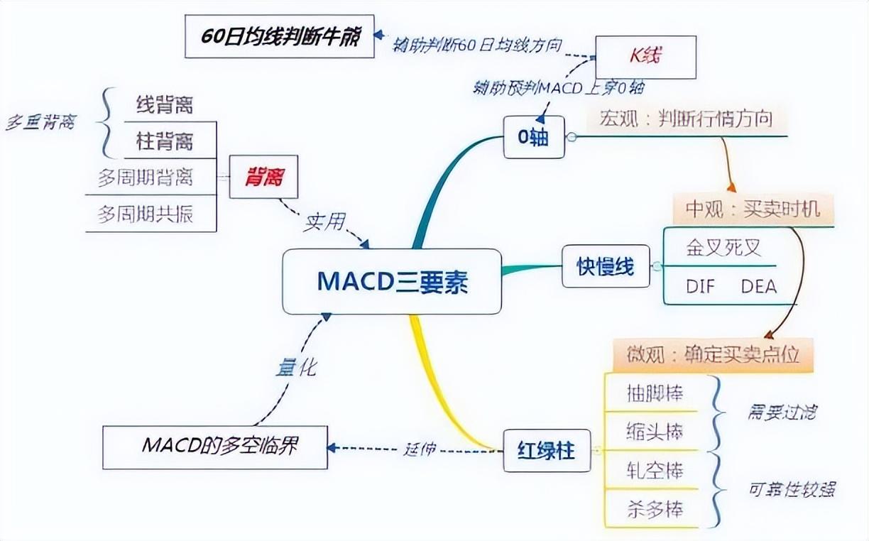 MACD指标精髓操盘铁律一不涨二不过三突破精准把握高低点