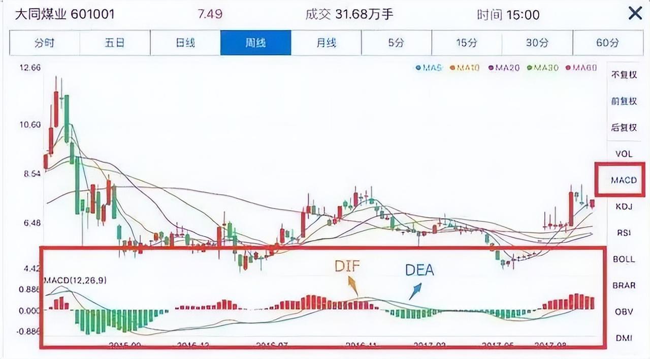 MACD指标精髓操盘铁律一不涨二不过三突破精准把握高低点