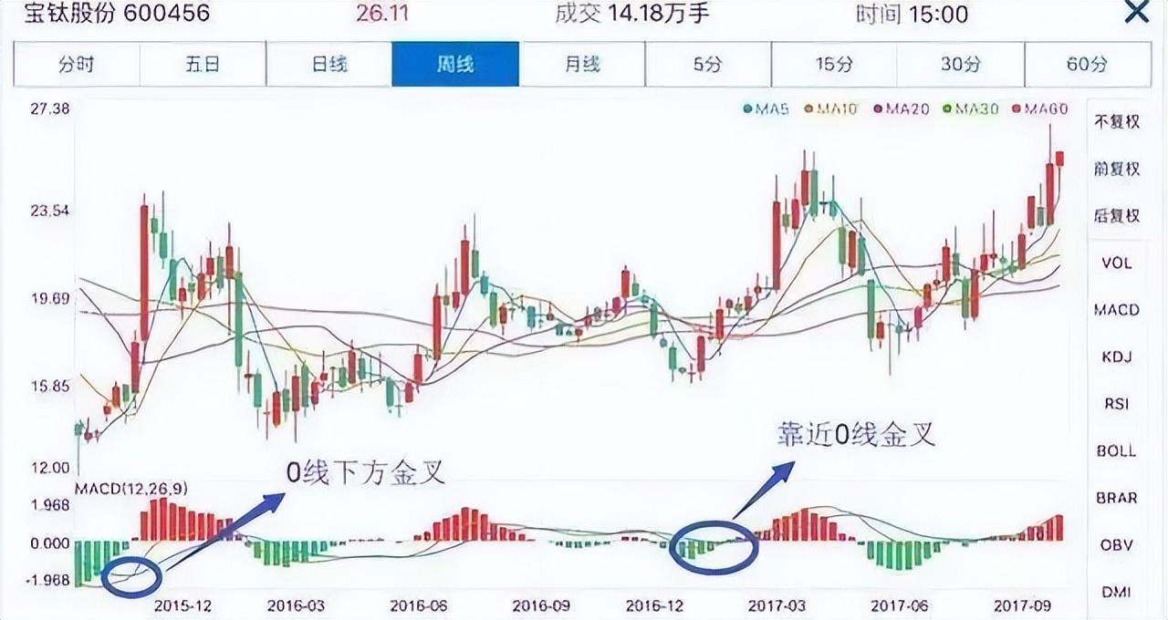 MACD指标精髓操盘铁律一不涨二不过三突破精准把握高低点