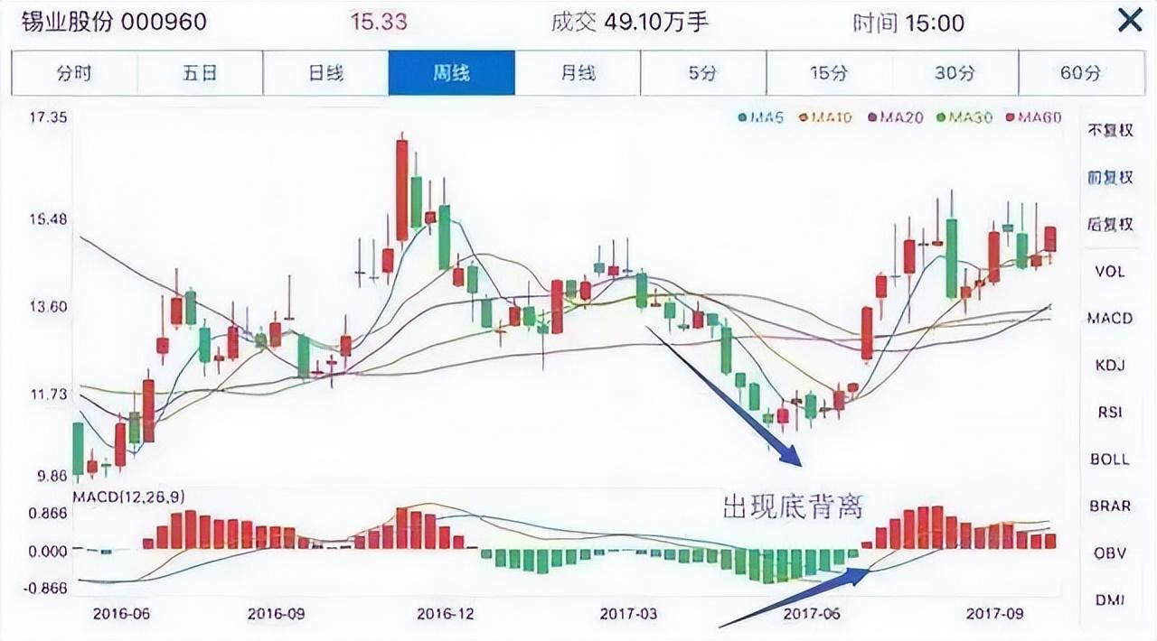 MACD指标精髓操盘铁律一不涨二不过三突破精准把握高低点