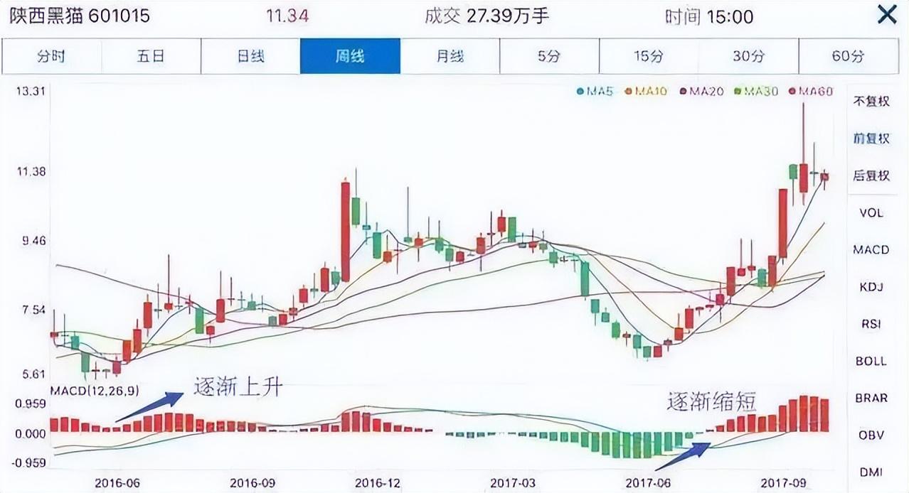 MACD指标精髓操盘铁律一不涨二不过三突破精准把握高低点