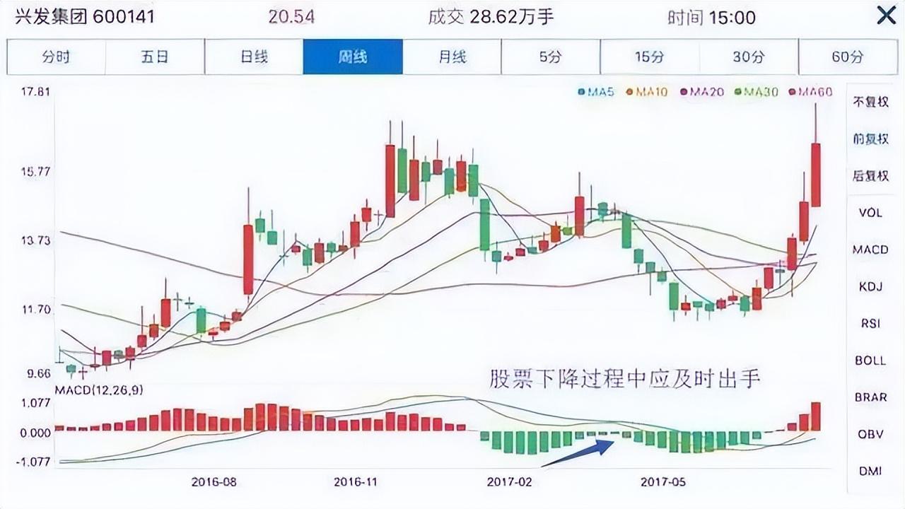 MACD指标精髓操盘铁律一不涨二不过三突破精准把握高低点