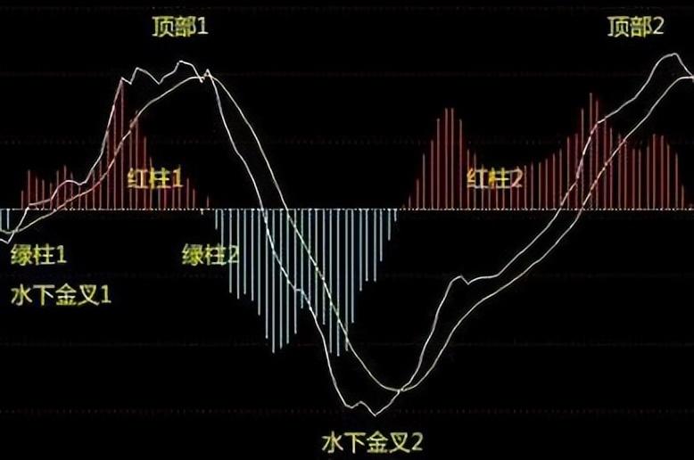A股捡钱时代已到来如果手里有5万闲钱不妨死啃MACD