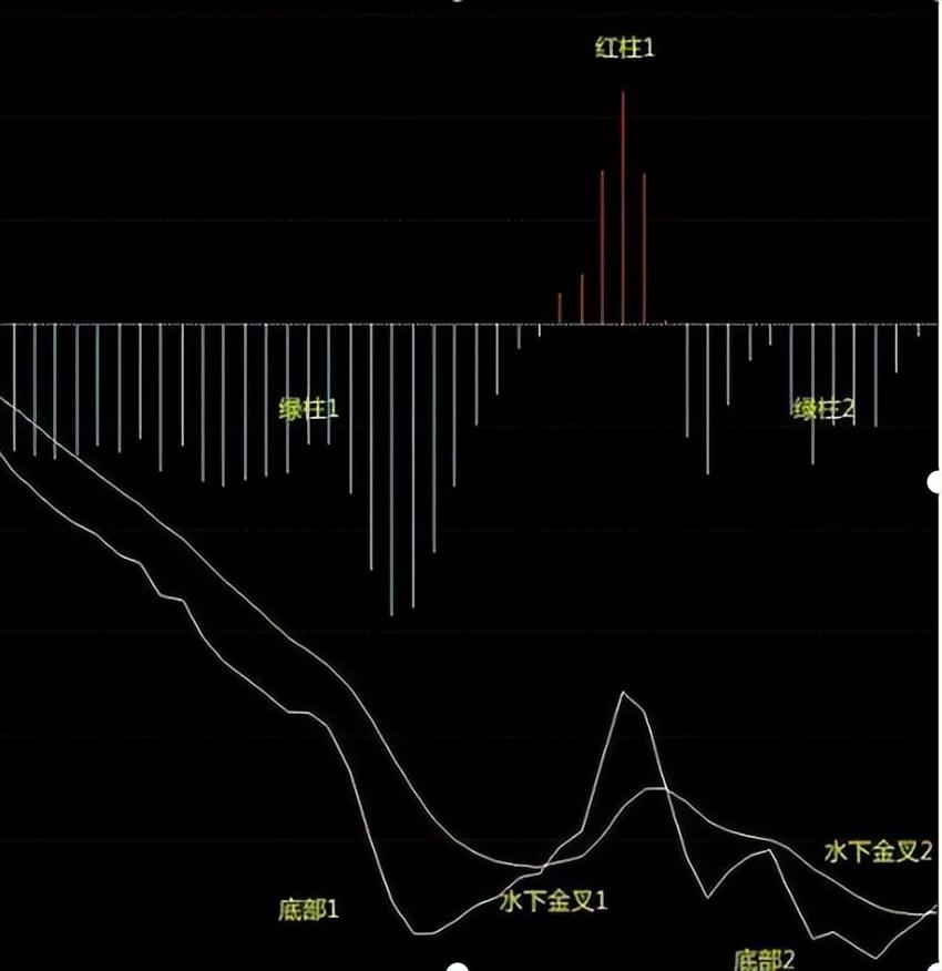 A股捡钱时代已到来如果手里有5万闲钱不妨死啃MACD