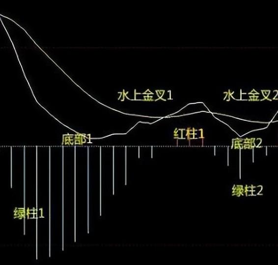 A股捡钱时代已到来如果手里有5万闲钱不妨死啃MACD