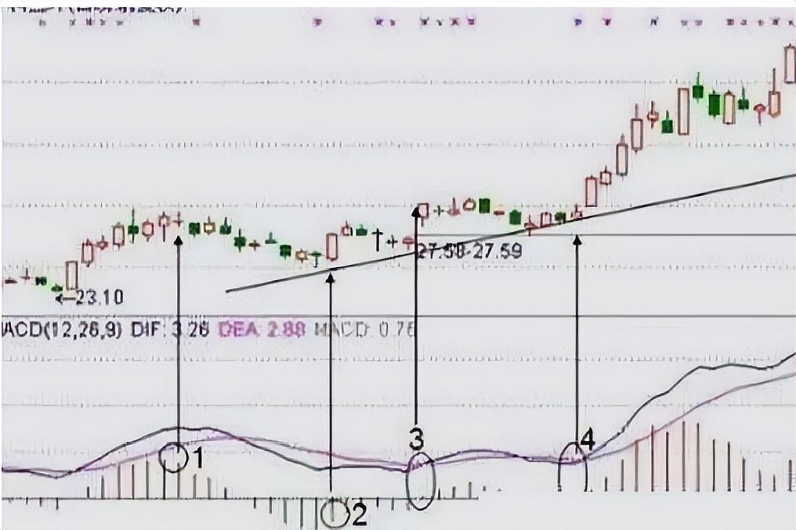 A股捡钱时代已到来如果手里有5万闲钱不妨死啃MACD
