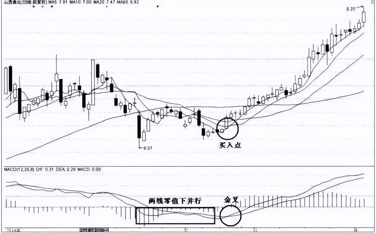 A股捡钱时代已到来如果手里有5万闲钱不妨死啃MACD