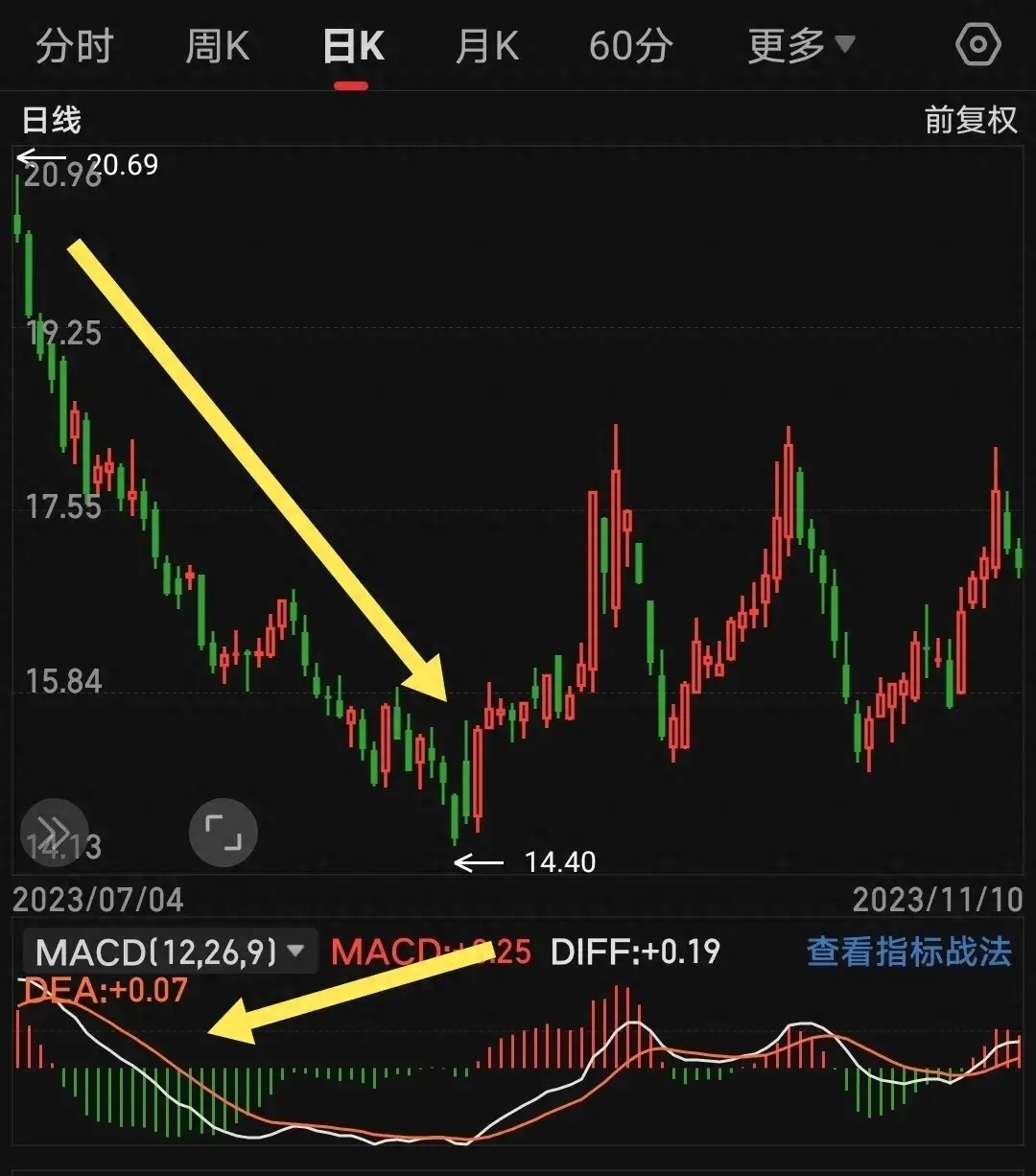 炒股十大禁忌之一死亡谷