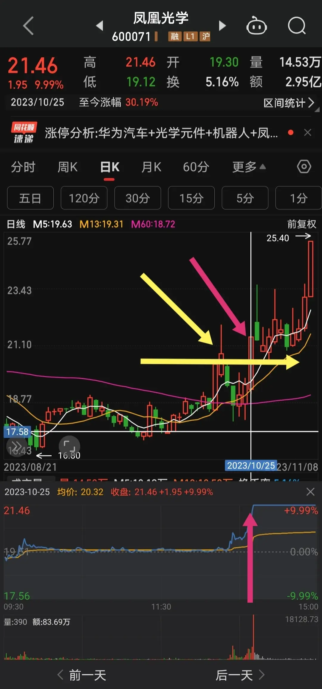 人人都说打板的风险很高为什么我认为是最低的呢？