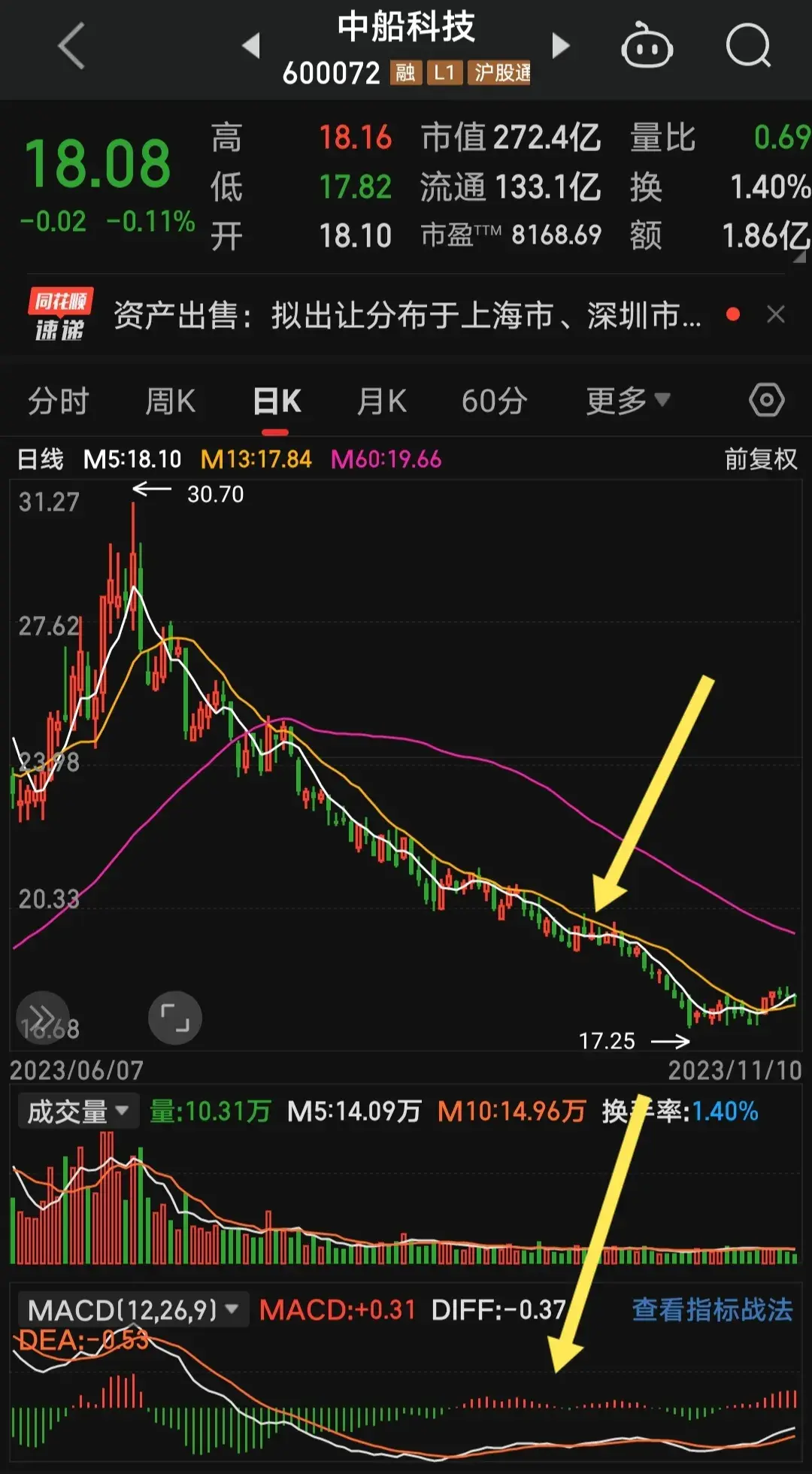 炒股禁忌之二60均线之下抢反弹