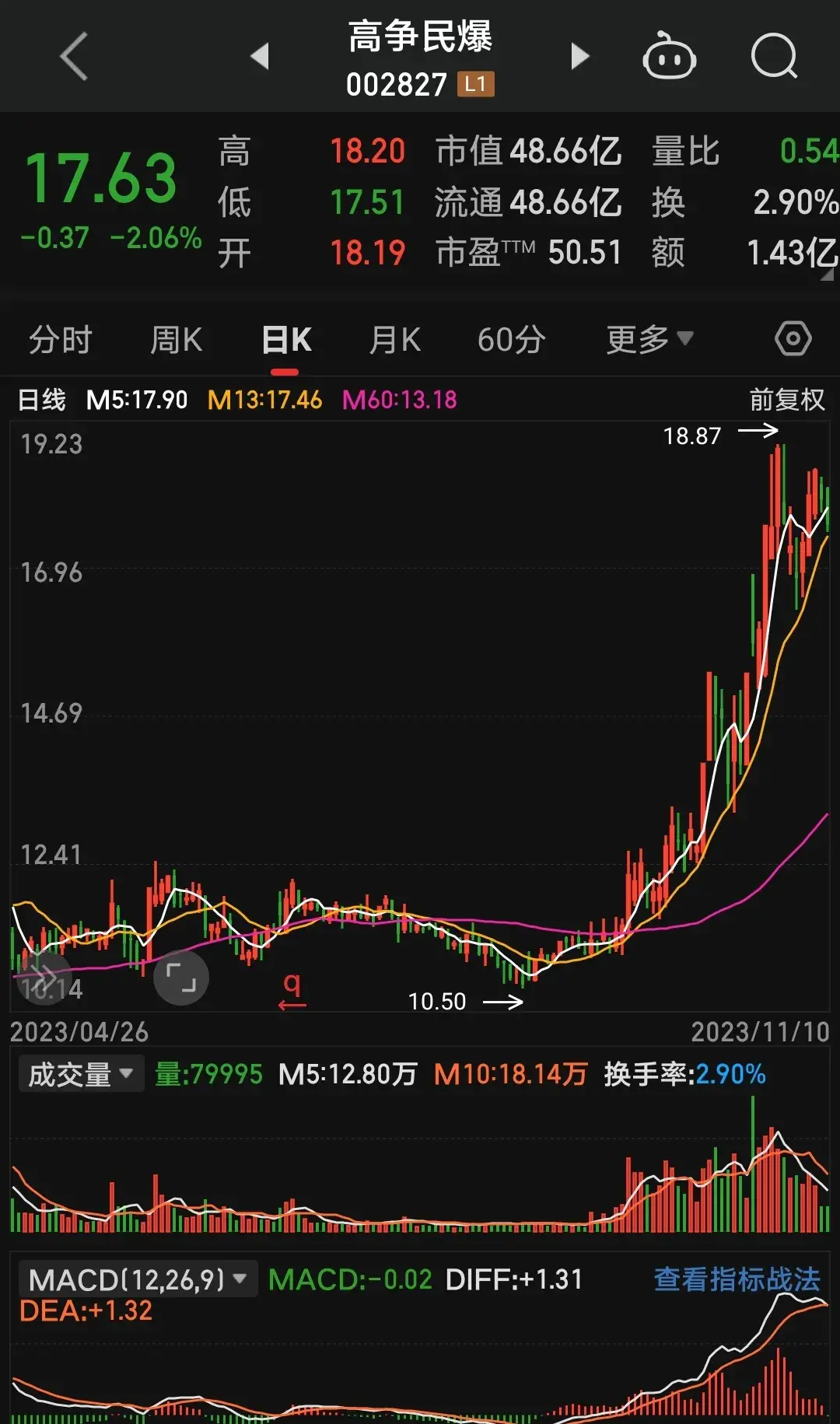 炒股禁忌之二60均线之下抢反弹