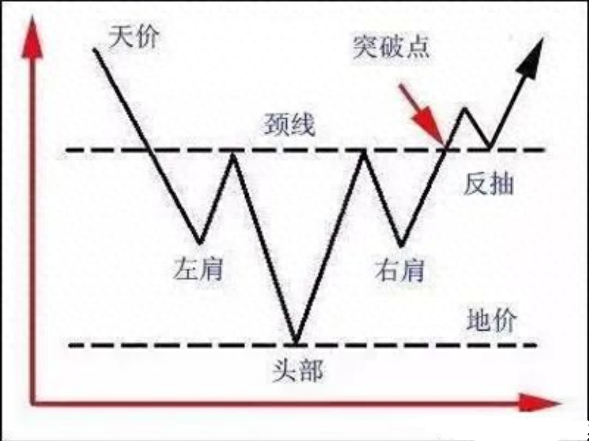 一旦遇到头肩底形态斩钉截铁介入股价即将进入主升浪行情