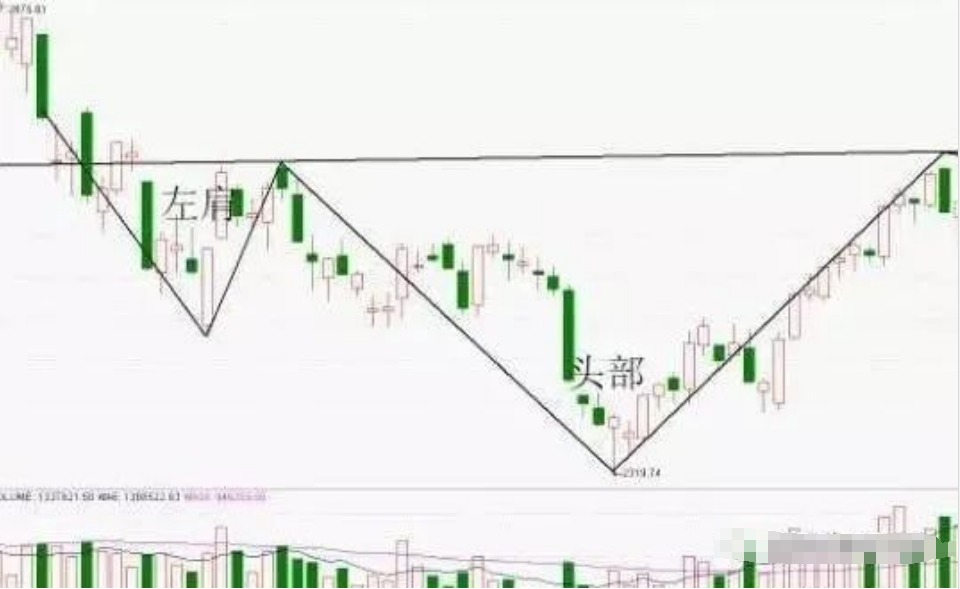 一旦遇到头肩底形态斩钉截铁介入股价即将进入主升浪行情