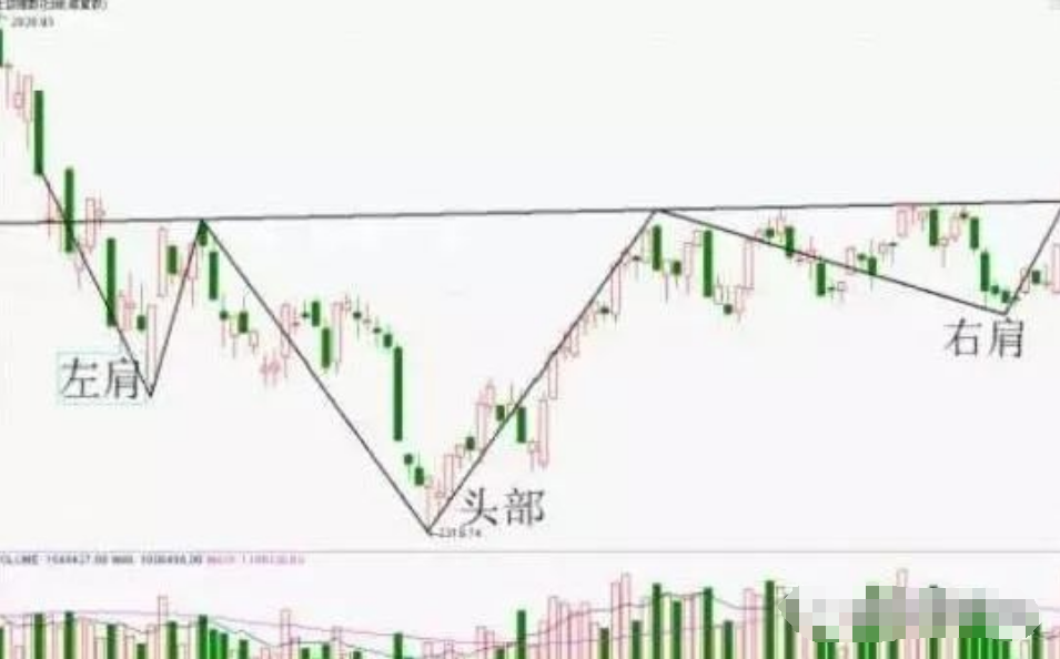 一旦遇到头肩底形态斩钉截铁介入股价即将进入主升浪行情