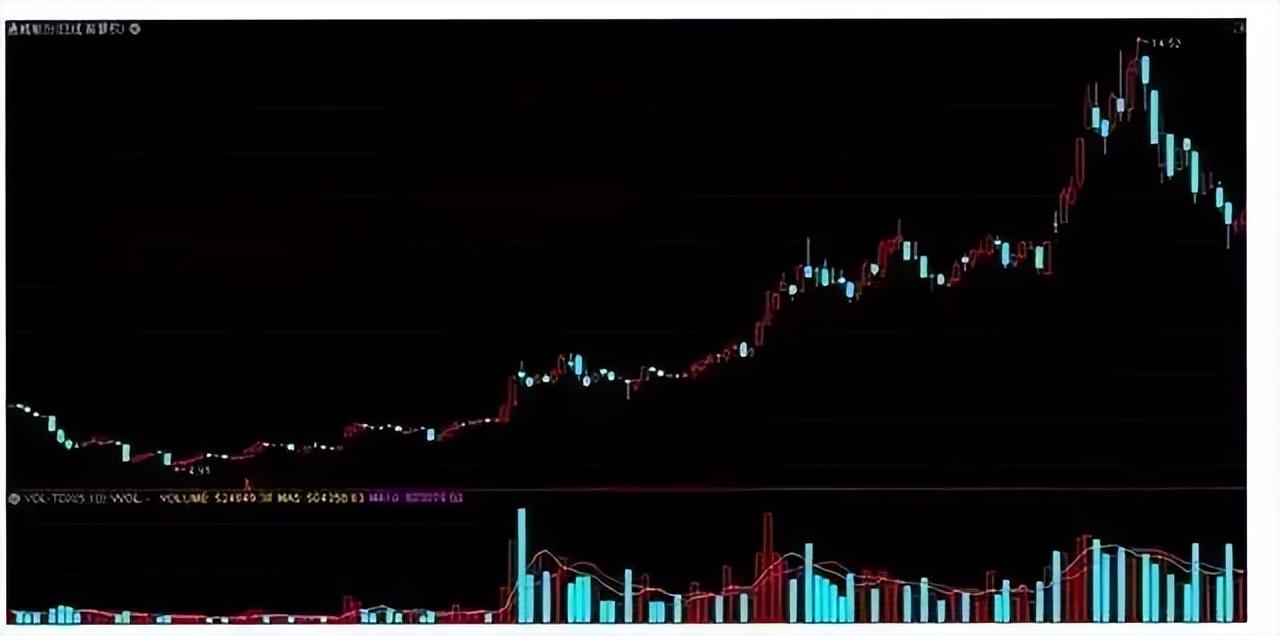 一旦遇到头肩底形态斩钉截铁介入股价即将进入主升浪行情