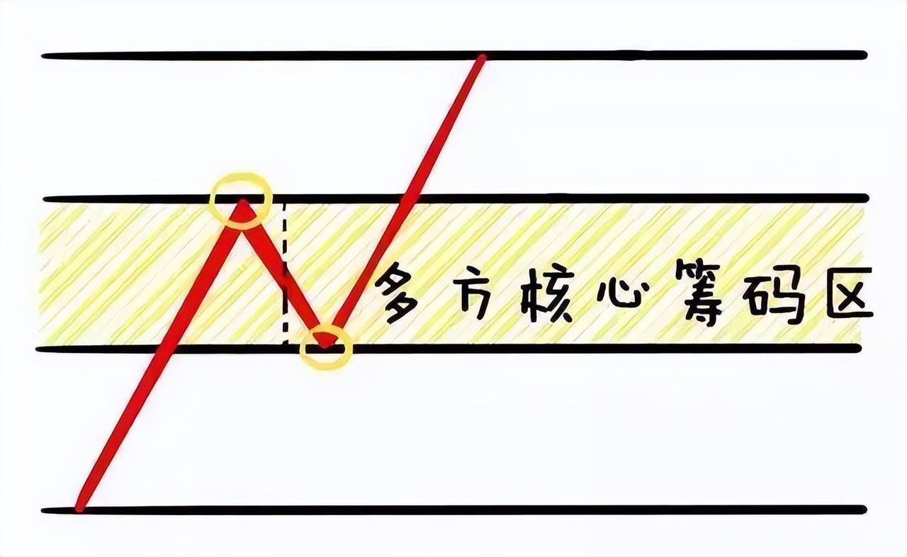 一旦遇到头肩底形态斩钉截铁介入股价即将进入主升浪行情