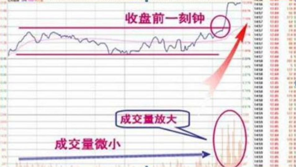 一篇文章告诉你股票在尾盘突然快速拉升或下跌主力是什么目的