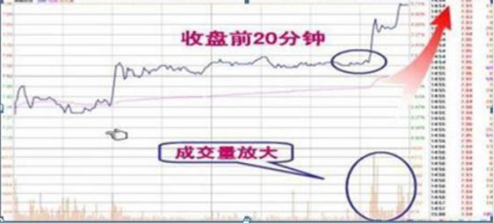 一篇文章告诉你股票在尾盘突然快速拉升或下跌主力是什么目的