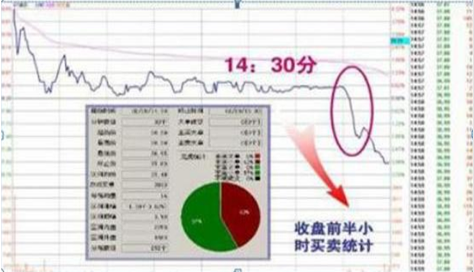 一篇文章告诉你股票在尾盘突然快速拉升或下跌主力是什么目的