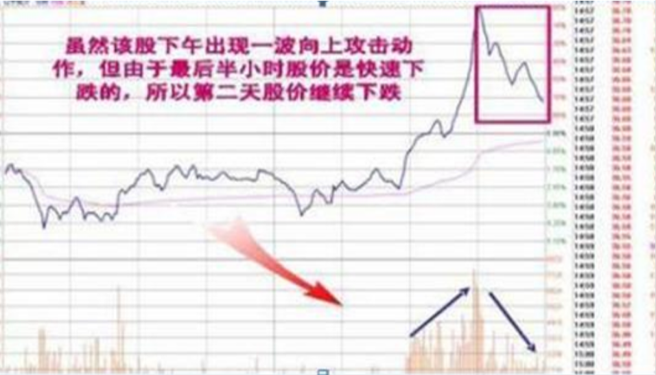 一篇文章告诉你股票在尾盘突然快速拉升或下跌主力是什么目的