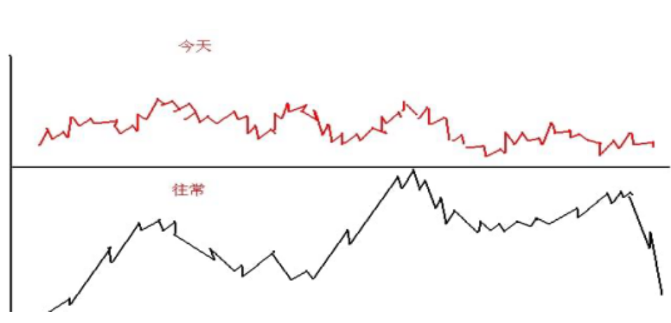 一篇文章告诉你股票在尾盘突然快速拉升或下跌主力是什么目的