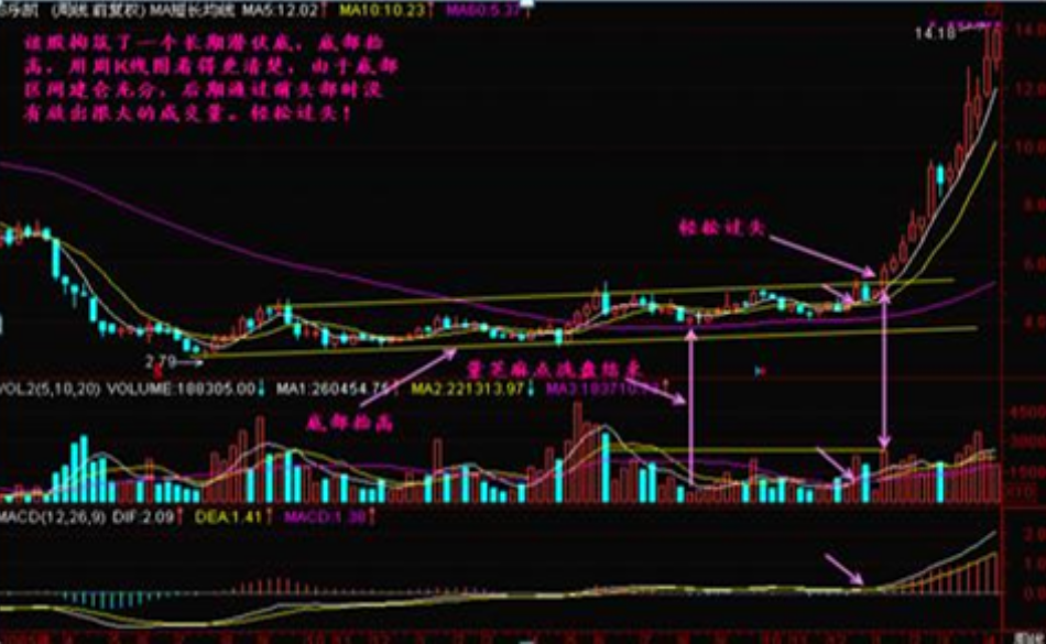中国股市千金难买龙回头！一位牛散用这招曾经一年就盈利七位数