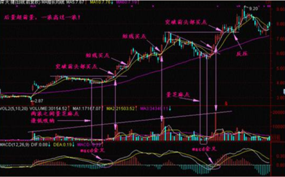 中国股市千金难买龙回头！一位牛散用这招曾经一年就盈利七位数