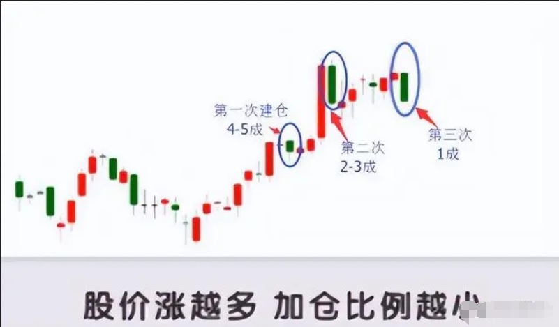 中国股市90散户不知道的仓位管理九大铁律悟透即可复利