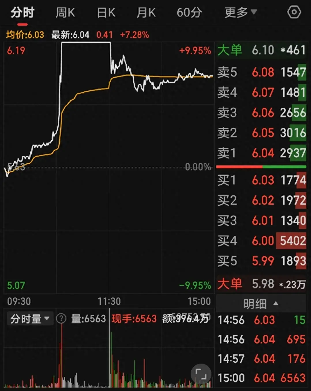 打板总是炸板让我亏损累累这条路还能走吗？
