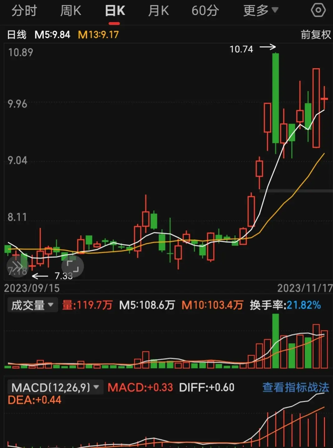 打板总是炸板让我亏损累累这条路还能走吗？