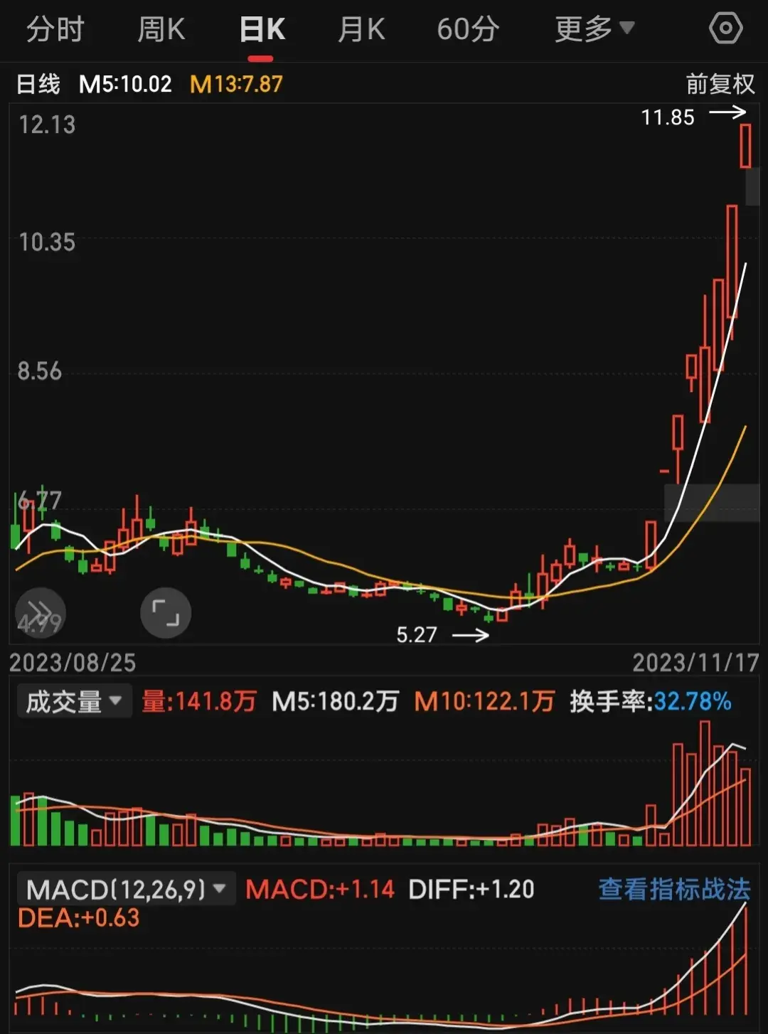 打板总是炸板让我亏损累累这条路还能走吗？
