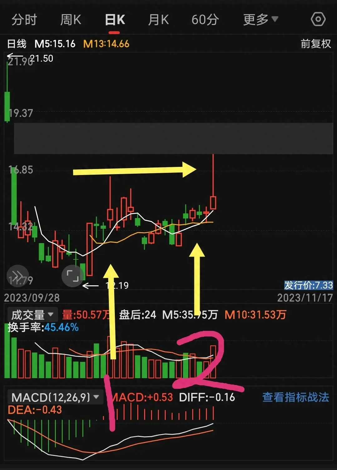 均线教主枪打出头鸟宁愿做二也挺好。