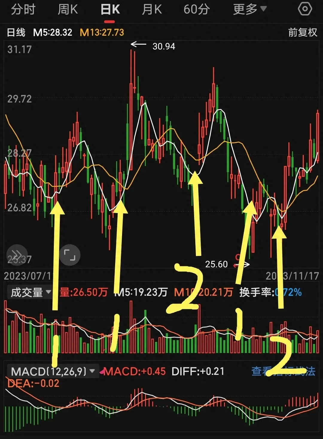 均线操盘1211为守2为攻