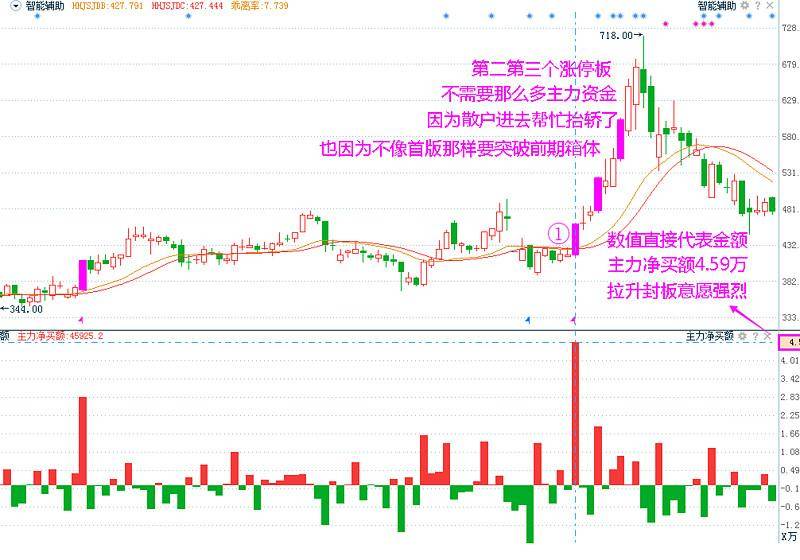 金融女博士发声想赚钱先搞清楚主力净买额！我整整读了10遍！