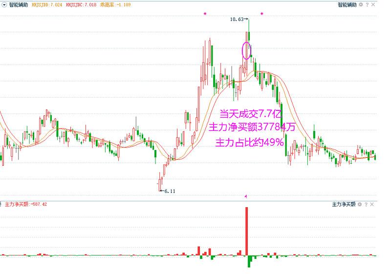 金融女博士发声想赚钱先搞清楚主力净买额！我整整读了10遍！