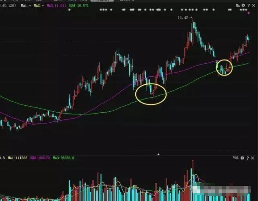 A股正确地运用这套均线操盘口诀短时间内小资金迅速做大