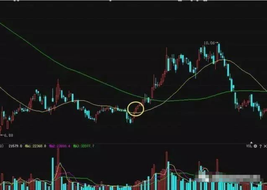 A股正确地运用这套均线操盘口诀短时间内小资金迅速做大