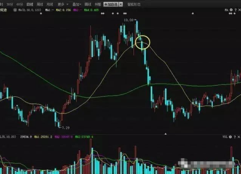 A股正确地运用这套均线操盘口诀短时间内小资金迅速做大