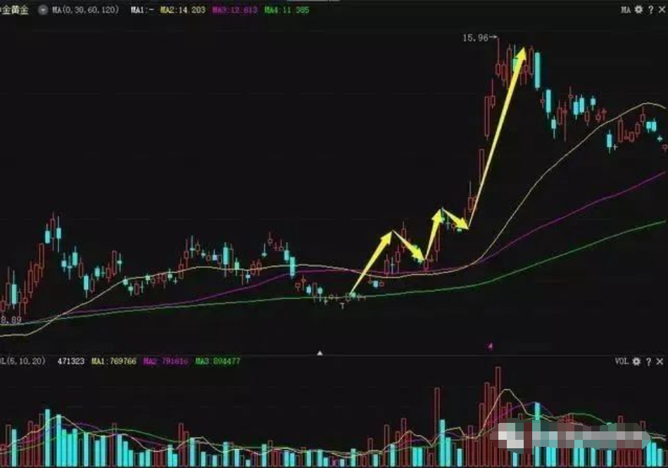 A股正确地运用这套均线操盘口诀短时间内小资金迅速做大